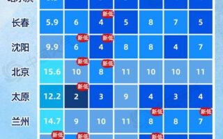 The strongest cold air in the second half of the year is coming, and the cooling calendar for big cities is released