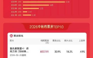 中秋檔總票房2.69億元，《復仇者聯盟4》奪得票房冠軍