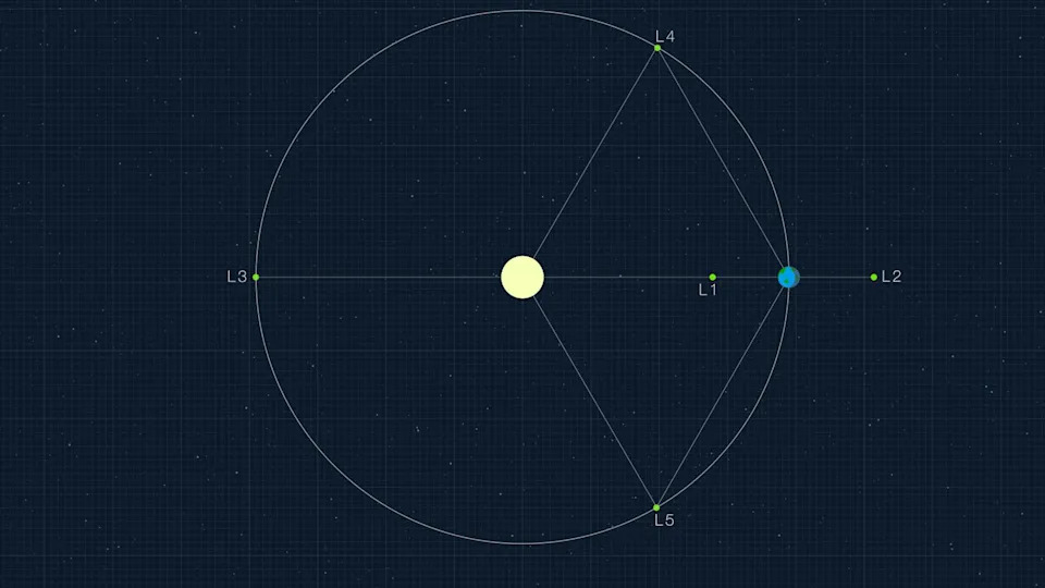 A diagram showing the Lagrange points.