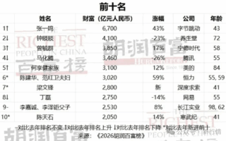 新晉中國女首富，公司淨利潤腰斬！