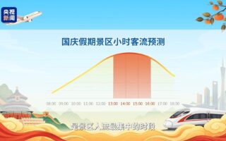 影片丨國慶假期出行哪些城市最熱門？大資料預報→