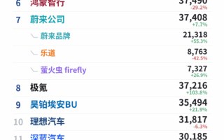 新勢力9月洗牌：小鵬小米上4萬，鴻蒙理想回落
