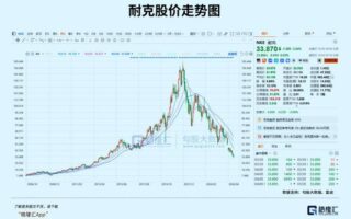 5年跌超80%，耐克徹底墜下神壇