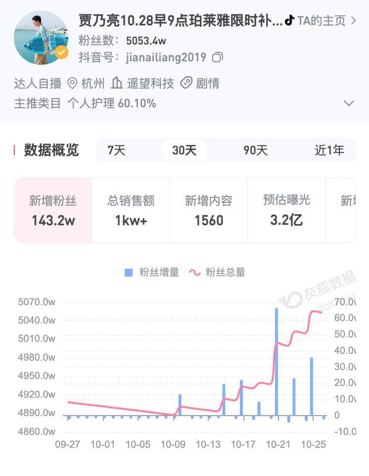 “無戲可拍”的賈乃亮單日賣5.7億,背後公司五年鉅虧37億